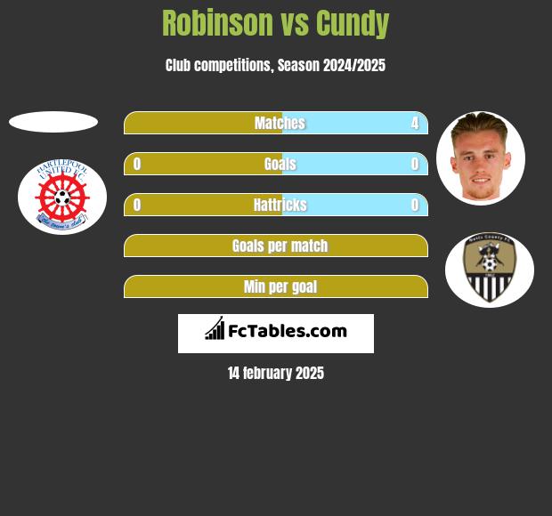 Robinson vs Cundy h2h player stats