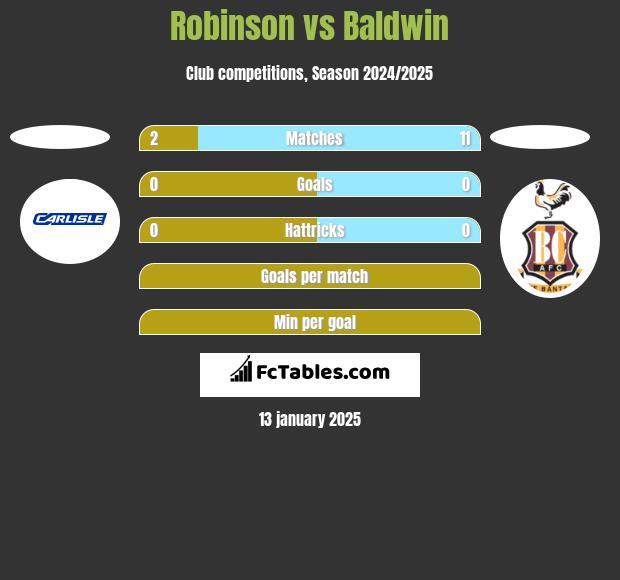 Robinson vs Baldwin h2h player stats