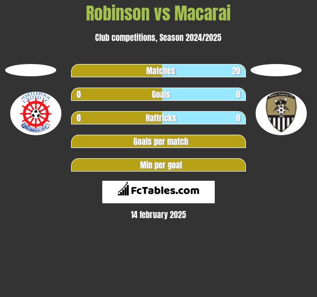 Robinson vs Macarai h2h player stats