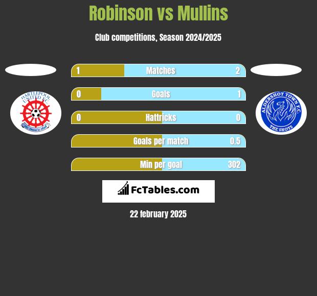 Robinson vs Mullins h2h player stats