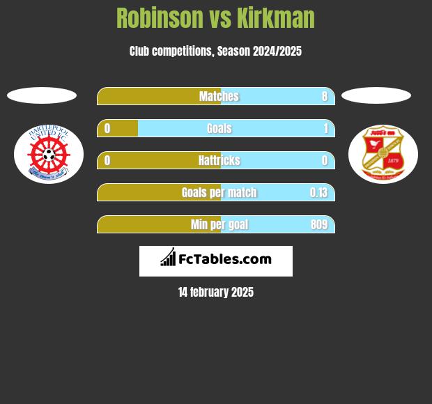 Robinson vs Kirkman h2h player stats