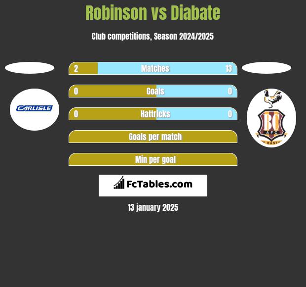 Robinson vs Diabate h2h player stats