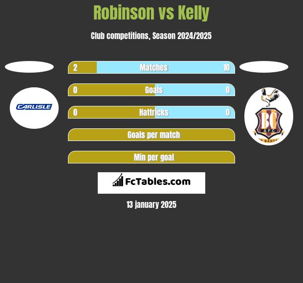 Robinson vs Kelly h2h player stats