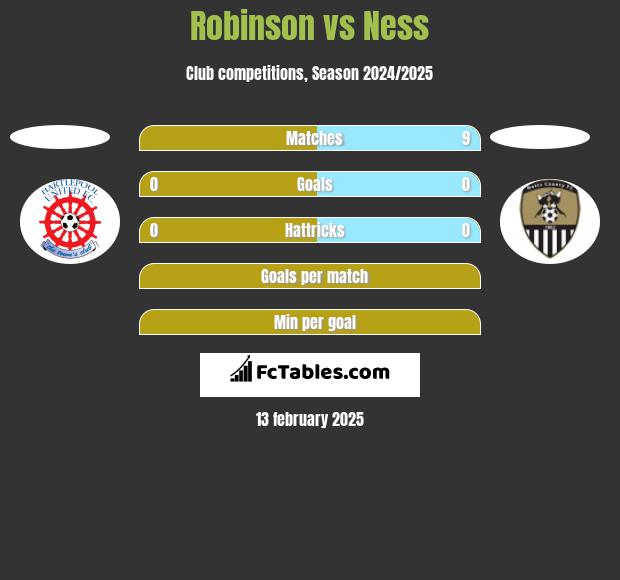 Robinson vs Ness h2h player stats