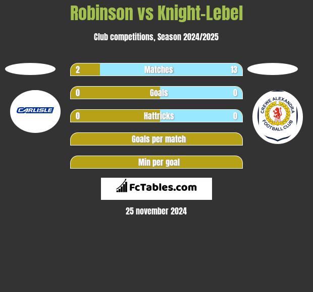 Robinson vs Knight-Lebel h2h player stats