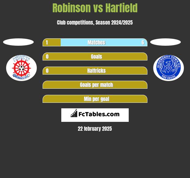 Robinson vs Harfield h2h player stats