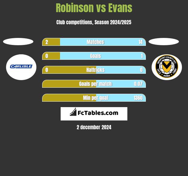 Robinson vs Evans h2h player stats