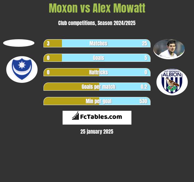 Moxon vs Alex Mowatt h2h player stats