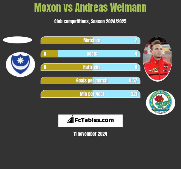 Moxon vs Andreas Weimann h2h player stats