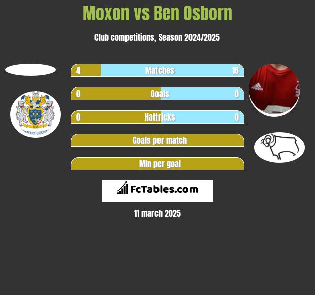 Moxon vs Ben Osborn h2h player stats