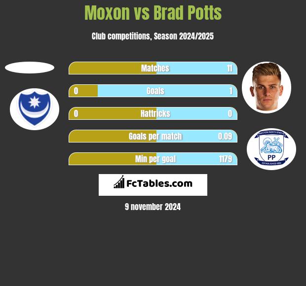 Moxon vs Brad Potts h2h player stats