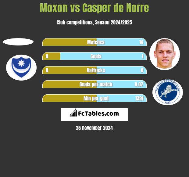 Moxon vs Casper de Norre h2h player stats