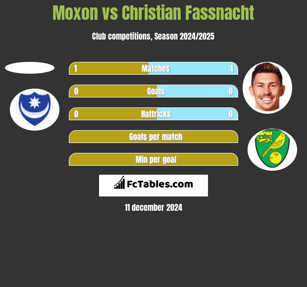 Moxon vs Christian Fassnacht h2h player stats