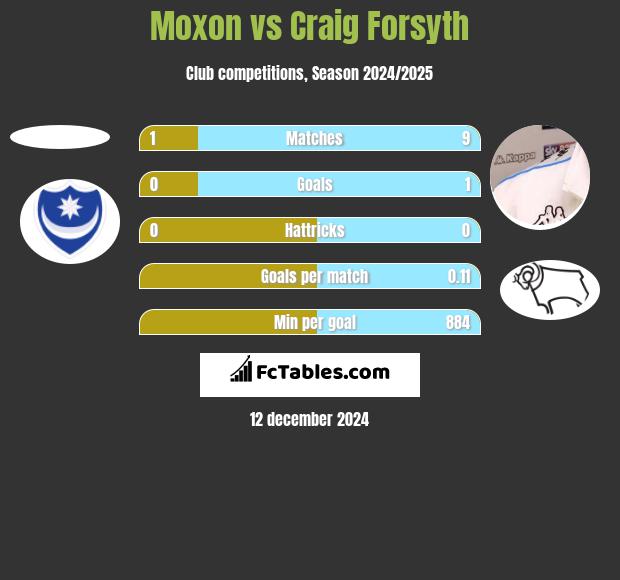 Moxon vs Craig Forsyth h2h player stats