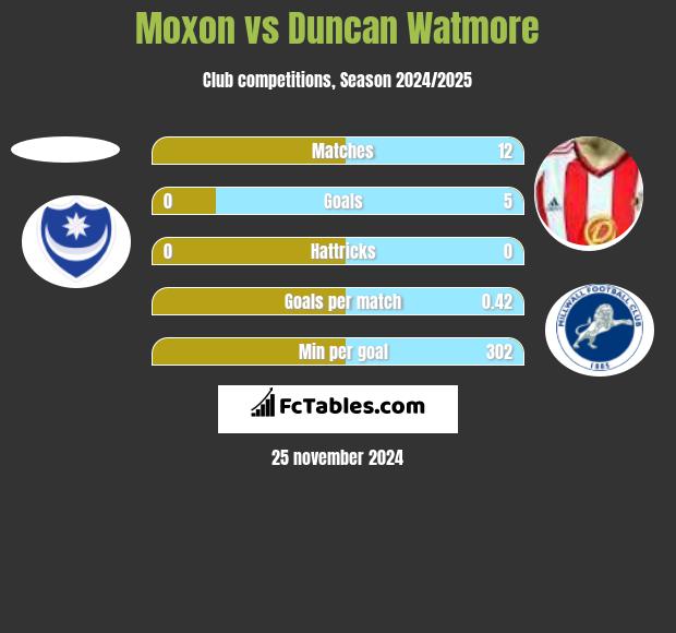 Moxon vs Duncan Watmore h2h player stats