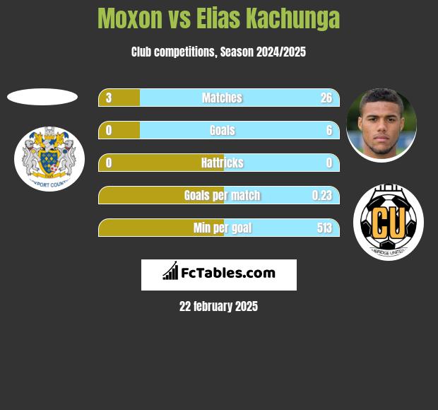 Moxon vs Elias Kachunga h2h player stats