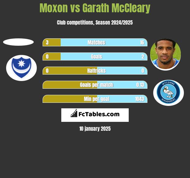 Moxon vs Garath McCleary h2h player stats