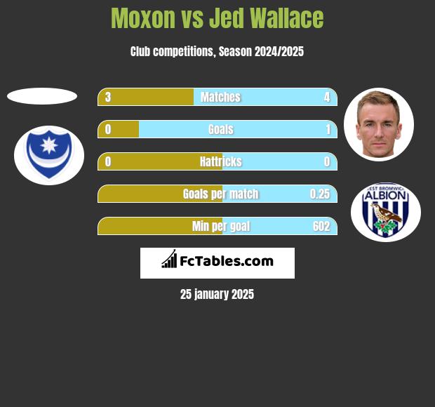 Moxon vs Jed Wallace h2h player stats