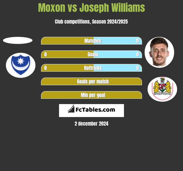 Moxon vs Joseph Williams h2h player stats