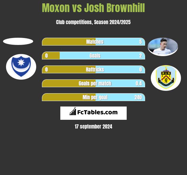 Moxon vs Josh Brownhill h2h player stats