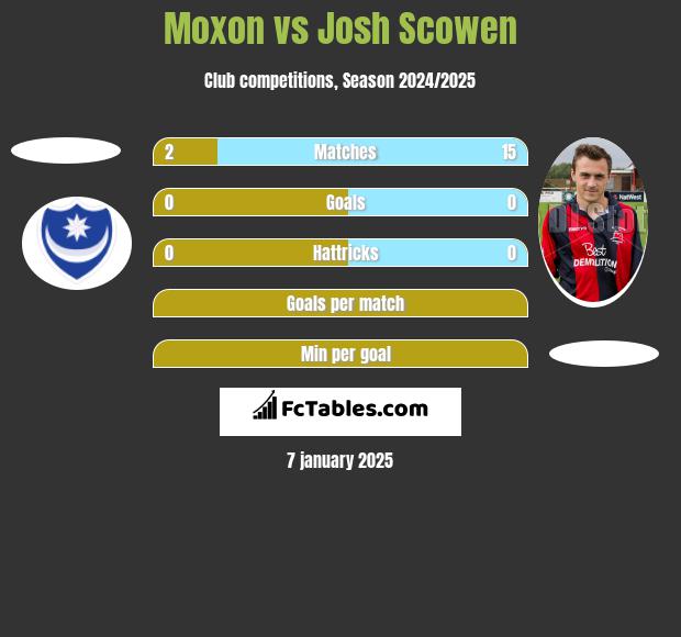 Moxon vs Josh Scowen h2h player stats