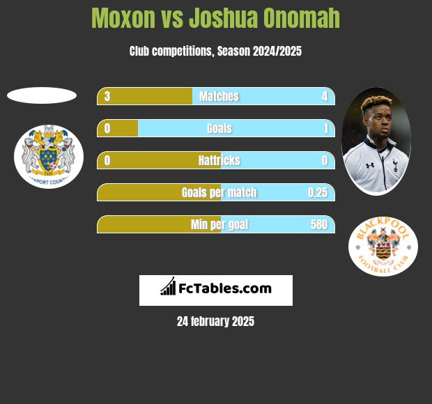 Moxon vs Joshua Onomah h2h player stats