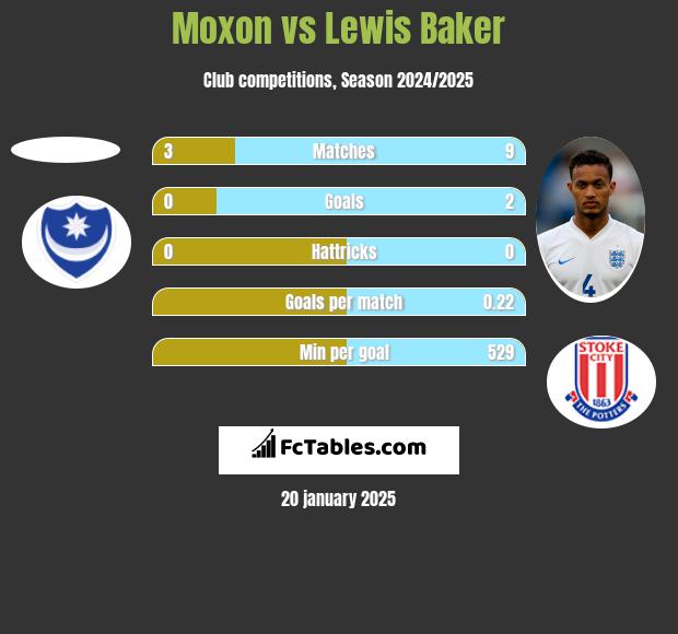 Moxon vs Lewis Baker h2h player stats