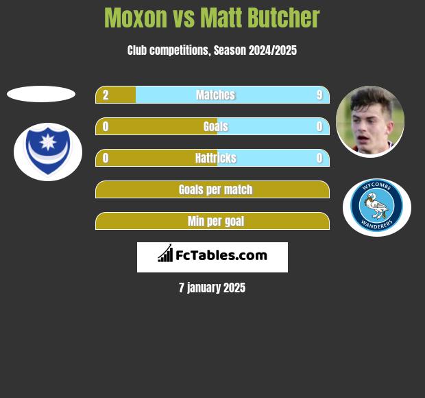 Moxon vs Matt Butcher h2h player stats