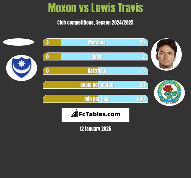 Moxon vs Lewis Travis h2h player stats