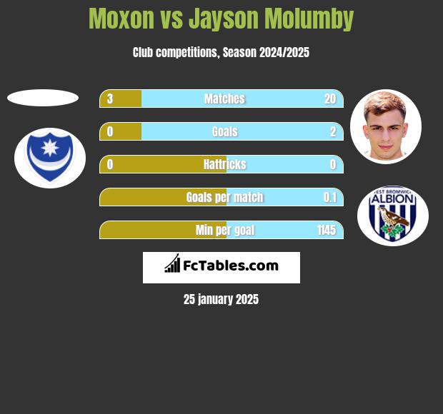 Moxon vs Jayson Molumby h2h player stats