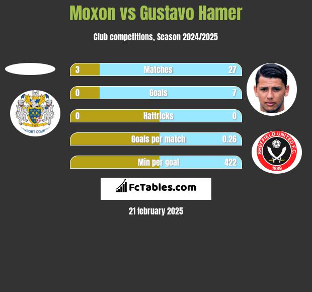 Moxon vs Gustavo Hamer h2h player stats