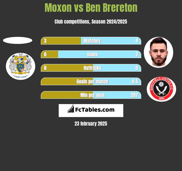 Moxon vs Ben Brereton h2h player stats