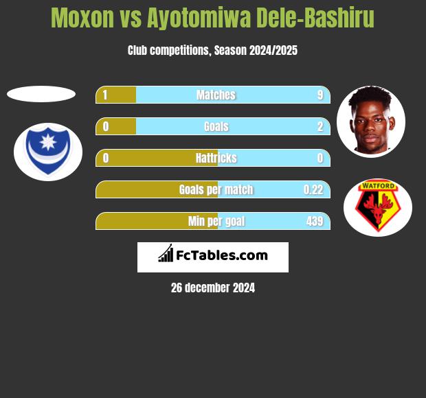 Moxon vs Ayotomiwa Dele-Bashiru h2h player stats