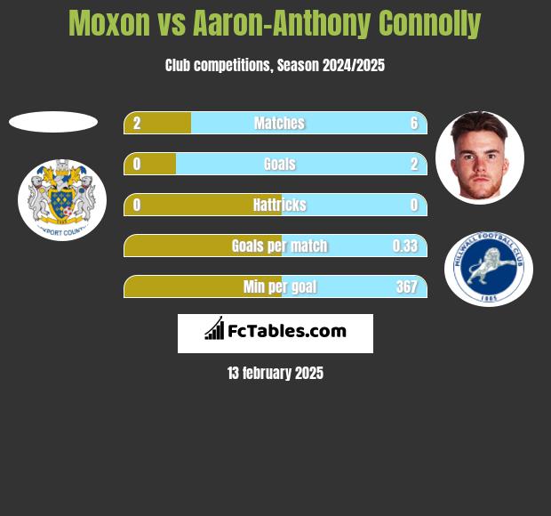 Moxon vs Aaron-Anthony Connolly h2h player stats