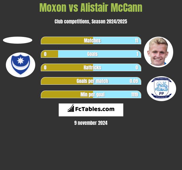 Moxon vs Alistair McCann h2h player stats