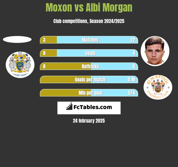 Moxon vs Albi Morgan h2h player stats