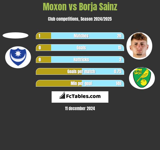 Moxon vs Borja Sainz h2h player stats