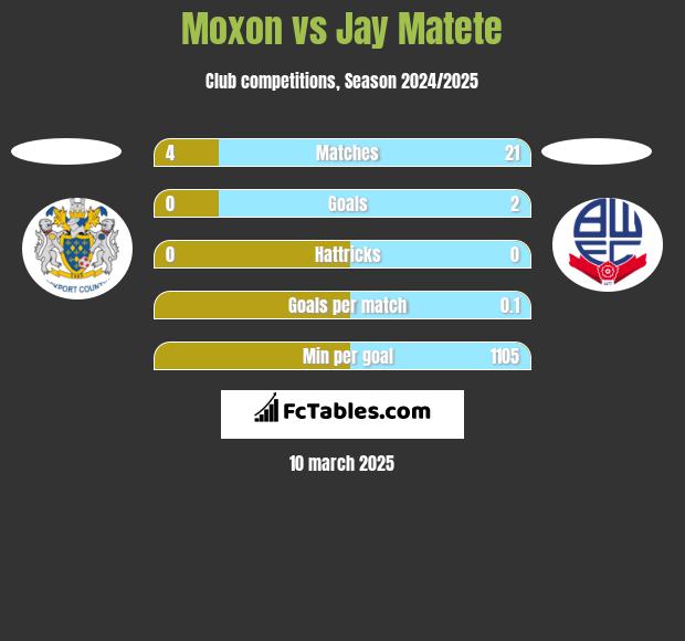 Moxon vs Jay Matete h2h player stats