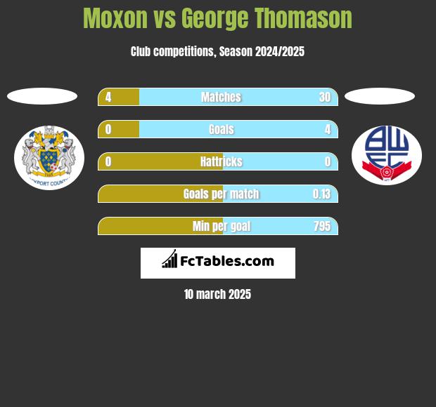 Moxon vs George Thomason h2h player stats