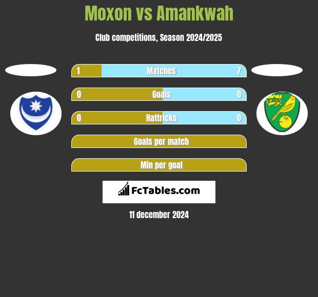 Moxon vs Amankwah h2h player stats