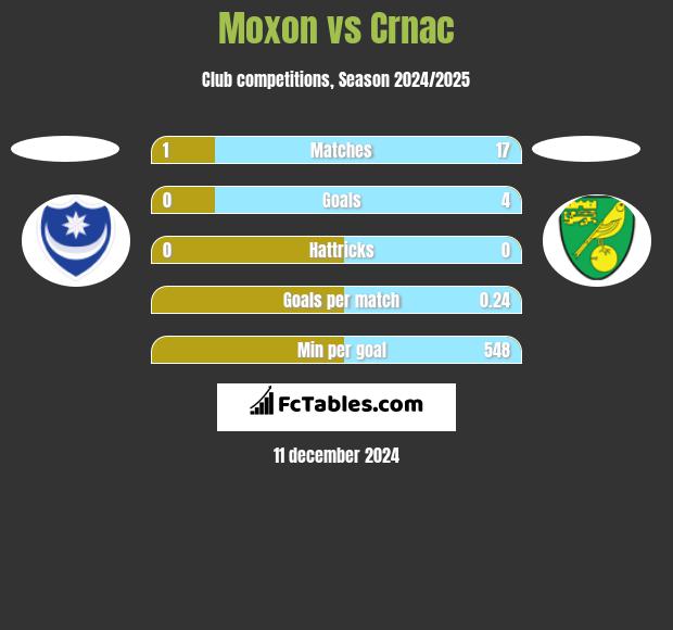 Moxon vs Crnac h2h player stats