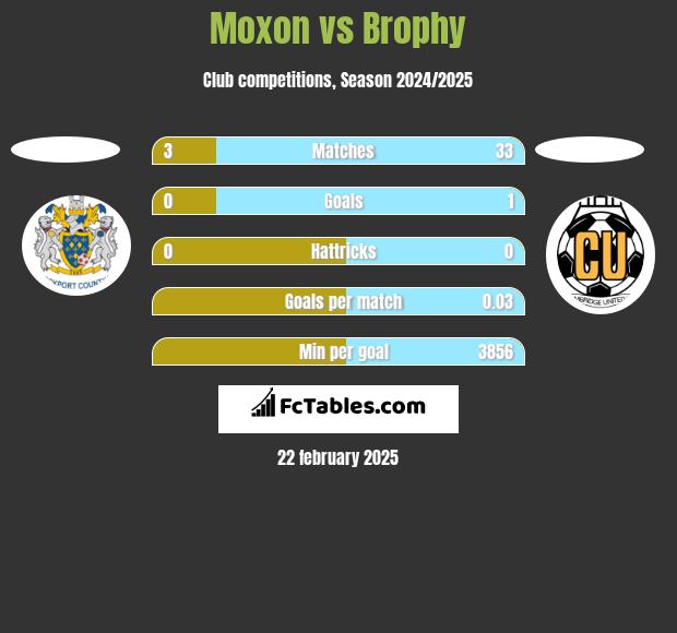 Moxon vs Brophy h2h player stats