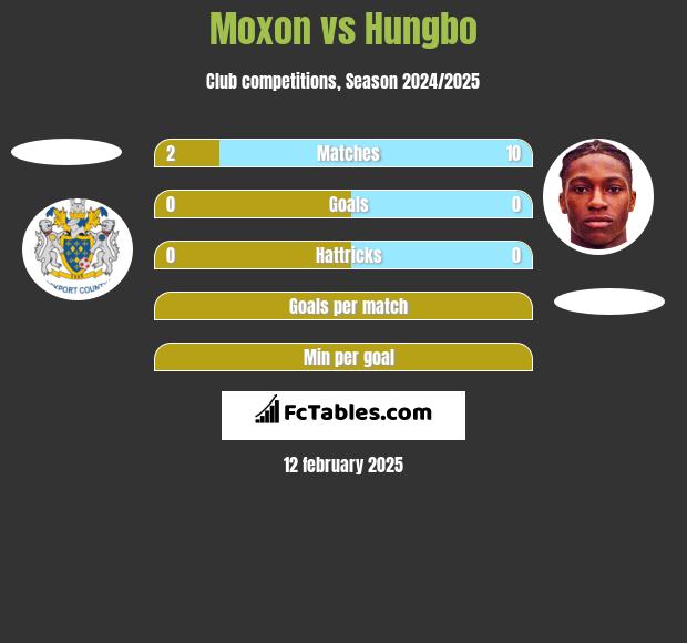 Moxon vs Hungbo h2h player stats