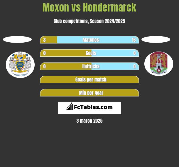 Moxon vs Hondermarck h2h player stats