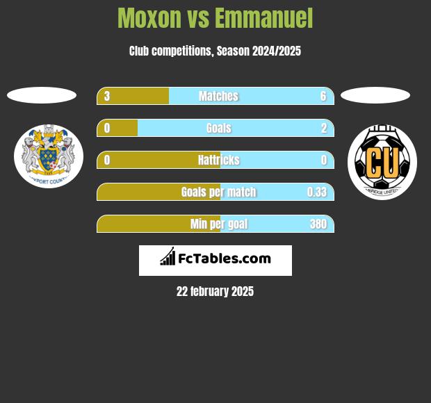 Moxon vs Emmanuel h2h player stats