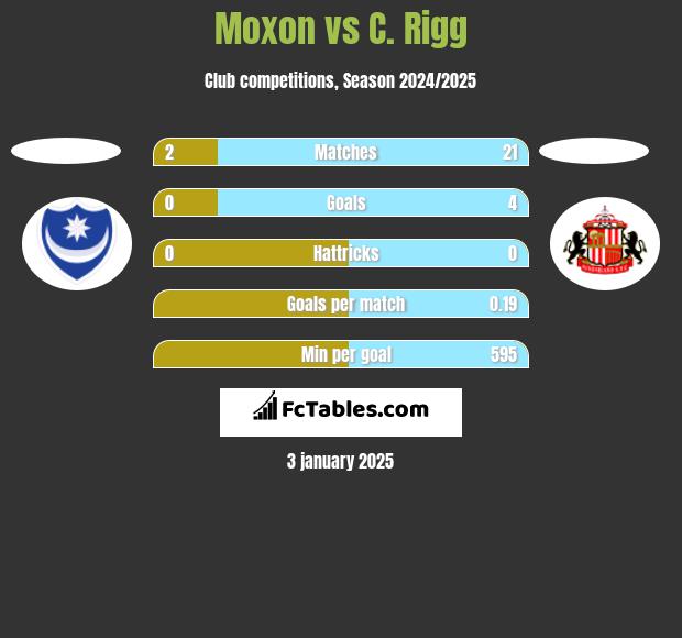 Moxon vs C. Rigg h2h player stats