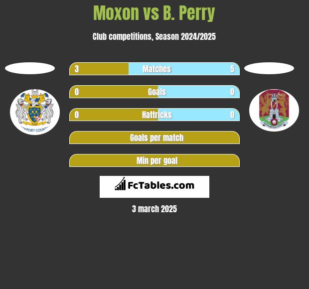 Moxon vs B. Perry h2h player stats