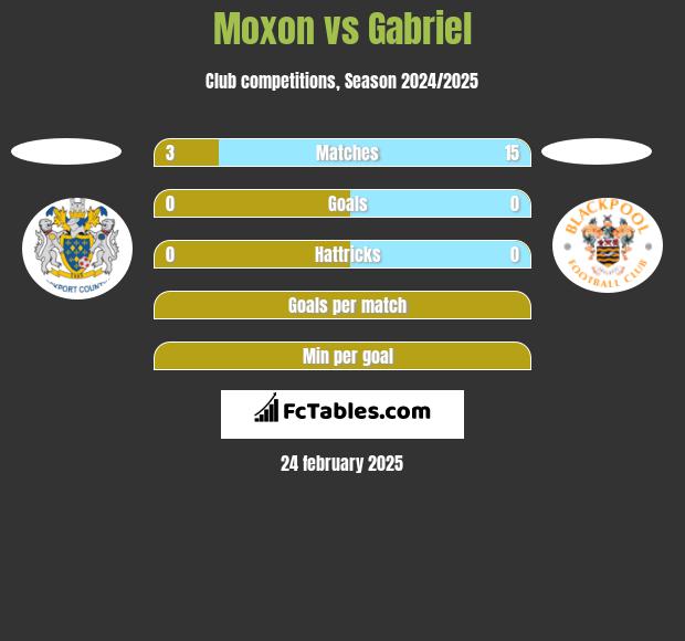 Moxon vs Gabriel h2h player stats