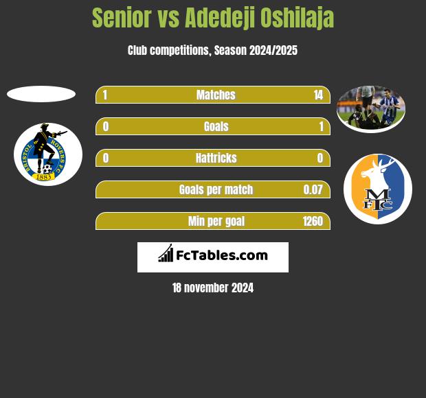 Senior vs Adedeji Oshilaja h2h player stats