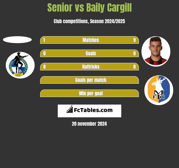 Senior vs Baily Cargill h2h player stats